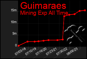 Total Graph of Guimaraes