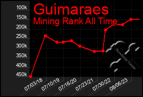 Total Graph of Guimaraes