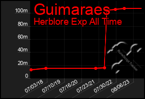 Total Graph of Guimaraes