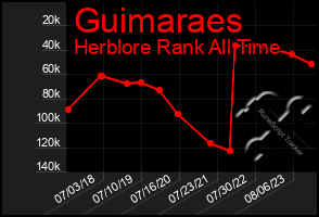 Total Graph of Guimaraes