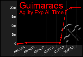 Total Graph of Guimaraes