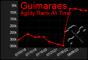 Total Graph of Guimaraes