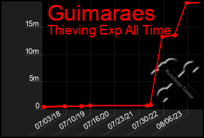 Total Graph of Guimaraes