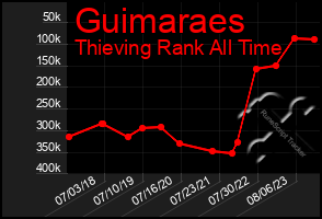 Total Graph of Guimaraes