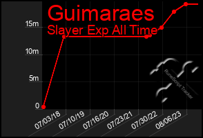 Total Graph of Guimaraes