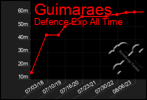 Total Graph of Guimaraes