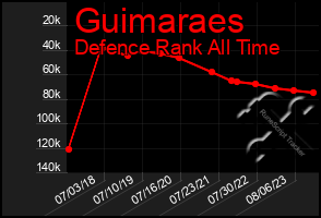 Total Graph of Guimaraes