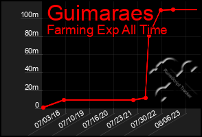 Total Graph of Guimaraes