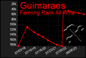 Total Graph of Guimaraes