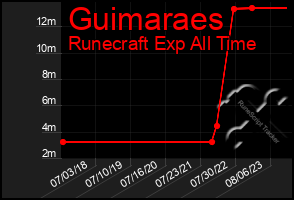 Total Graph of Guimaraes