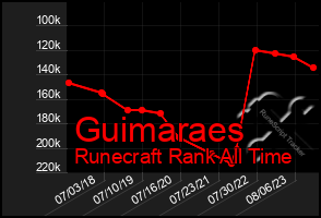 Total Graph of Guimaraes