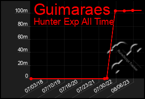 Total Graph of Guimaraes