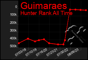 Total Graph of Guimaraes