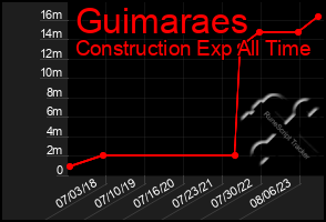 Total Graph of Guimaraes