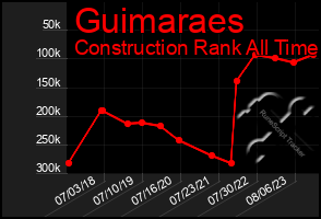 Total Graph of Guimaraes