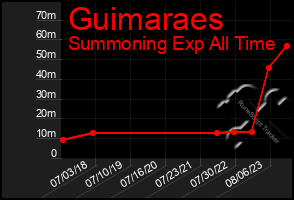 Total Graph of Guimaraes