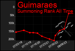 Total Graph of Guimaraes