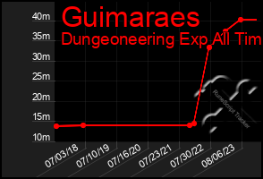 Total Graph of Guimaraes