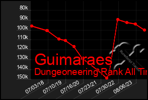 Total Graph of Guimaraes