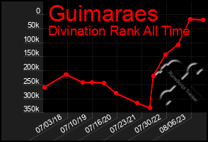 Total Graph of Guimaraes