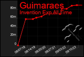 Total Graph of Guimaraes