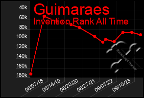 Total Graph of Guimaraes