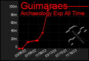 Total Graph of Guimaraes