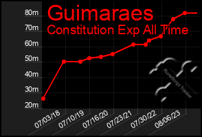 Total Graph of Guimaraes