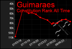 Total Graph of Guimaraes