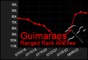 Total Graph of Guimaraes