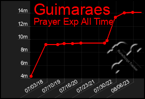 Total Graph of Guimaraes