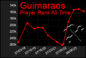 Total Graph of Guimaraes