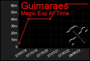 Total Graph of Guimaraes