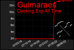 Total Graph of Guimaraes