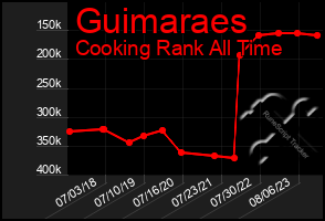 Total Graph of Guimaraes