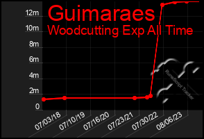 Total Graph of Guimaraes