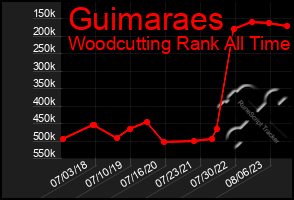 Total Graph of Guimaraes