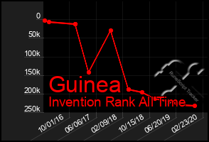 Total Graph of Guinea