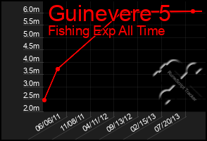 Total Graph of Guinevere 5