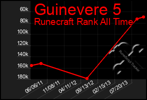 Total Graph of Guinevere 5