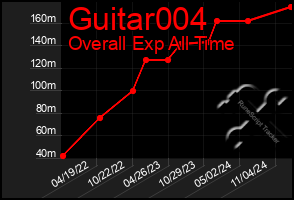 Total Graph of Guitar004