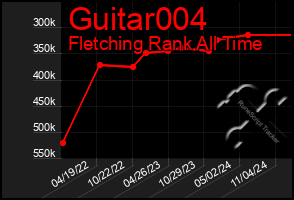 Total Graph of Guitar004