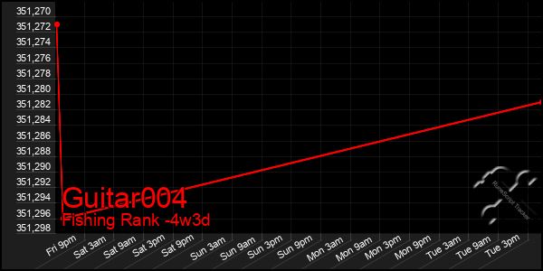 Last 31 Days Graph of Guitar004