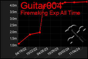 Total Graph of Guitar004