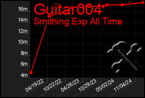 Total Graph of Guitar004