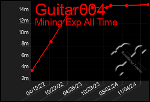 Total Graph of Guitar004