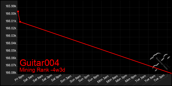 Last 31 Days Graph of Guitar004