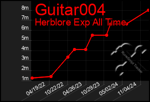 Total Graph of Guitar004