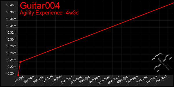 Last 31 Days Graph of Guitar004