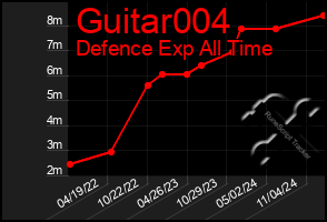 Total Graph of Guitar004